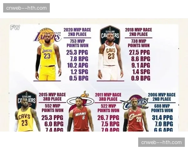 詹姆斯生涯胜场数达1229场，超越贾巴尔独占历史第一